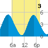 Tide chart for Princes Bay, New Jersey on 2024/05/3