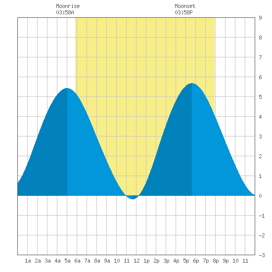 Tide chart for Princes Bay on 2024/05/04