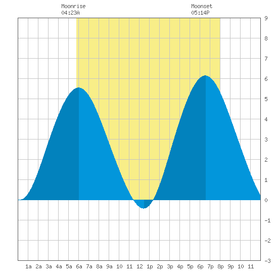 Tide chart for Princes Bay on 2024/05/05