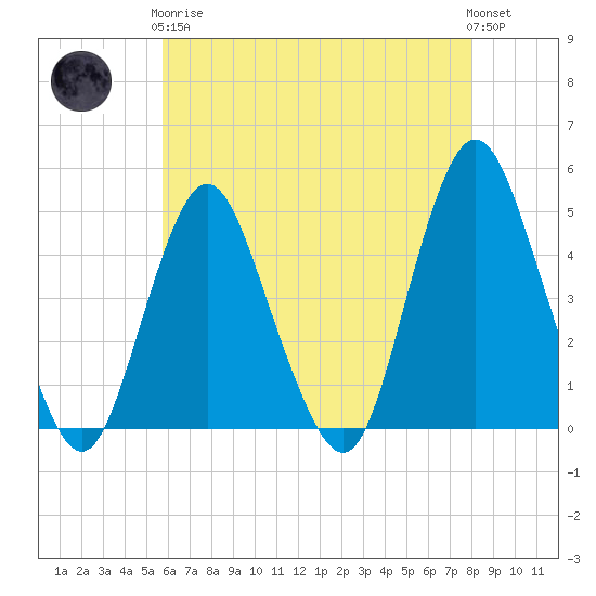 Tide chart for Princes Bay on 2024/05/07