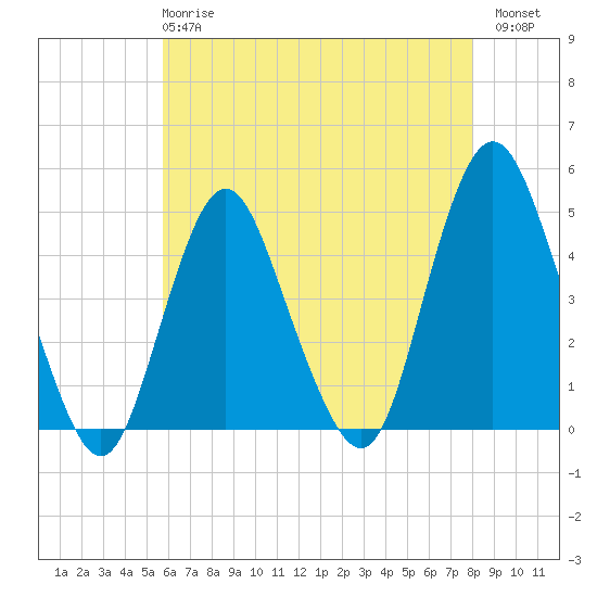 Tide chart for Princes Bay on 2024/05/08