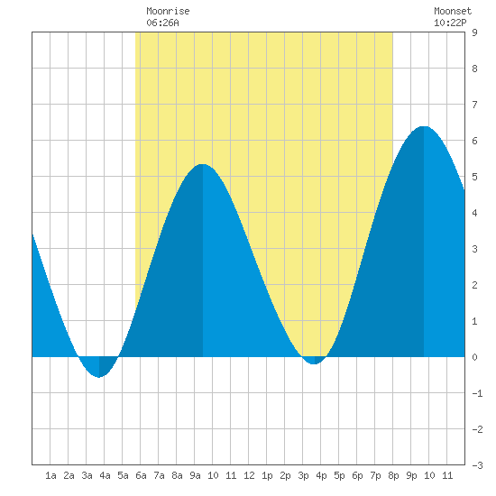 Tide chart for Princes Bay on 2024/05/09