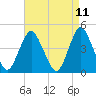 Tide chart for Princes Bay, New Jersey on 2025/04/11
