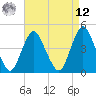 Tide chart for Princes Bay, New Jersey on 2025/04/12