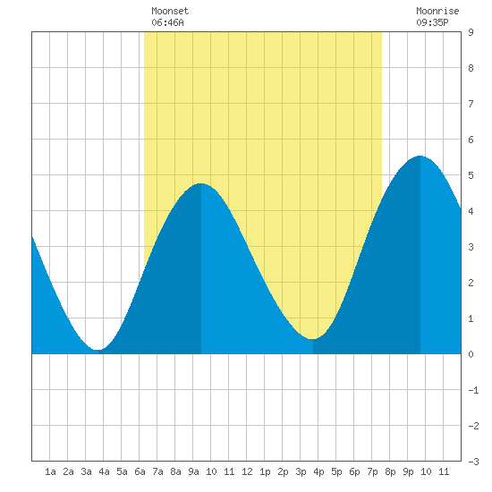 Tide chart for Princes Bay on 2025/04/14