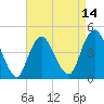Tide chart for Princes Bay, New Jersey on 2025/04/14