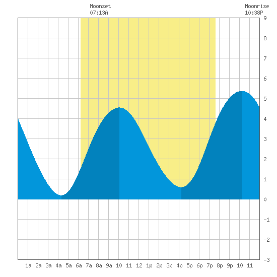 Tide chart for Princes Bay on 2025/04/15
