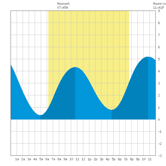 Tide chart for Princes Bay on 2025/04/16