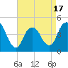 Tide chart for Princes Bay, New Jersey on 2025/04/17