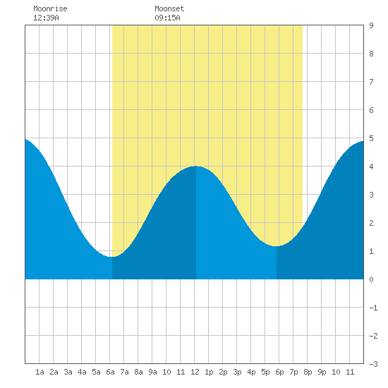 Tide chart for Princes Bay on 2025/04/18