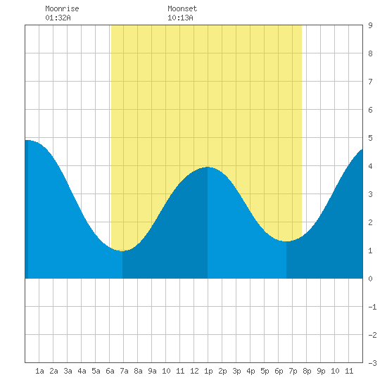 Tide chart for Princes Bay on 2025/04/19