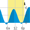 Tide chart for Princes Bay, New Jersey on 2025/04/1