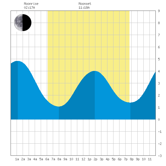Tide chart for Princes Bay on 2025/04/20