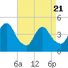 Tide chart for Princes Bay, New Jersey on 2025/04/21