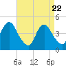 Tide chart for Princes Bay, New Jersey on 2025/04/22