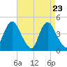 Tide chart for Princes Bay, New Jersey on 2025/04/23