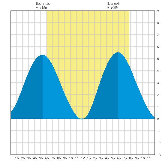 Tide chart for Princes Bay on 2025/04/24