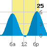 Tide chart for Princes Bay, New Jersey on 2025/04/25