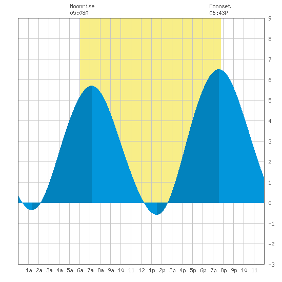 Tide chart for Princes Bay on 2025/04/26