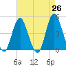 Tide chart for Princes Bay, New Jersey on 2025/04/26