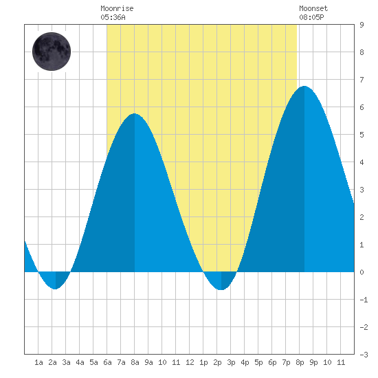 Tide chart for Princes Bay on 2025/04/27