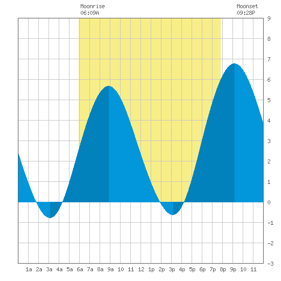 Tide chart for Princes Bay on 2025/04/28