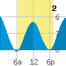 Tide chart for Princes Bay, New Jersey on 2025/04/2