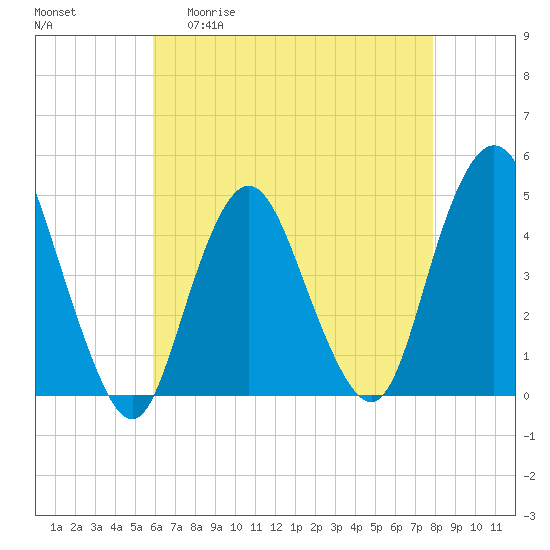 Tide chart for Princes Bay on 2025/04/30