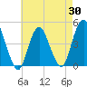 Tide chart for Princes Bay, New Jersey on 2025/04/30