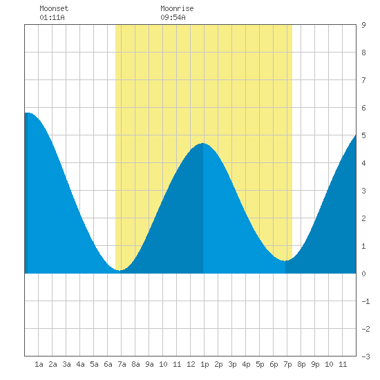 Tide chart for Princes Bay on 2025/04/03