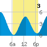 Tide chart for Princes Bay, New Jersey on 2025/04/3