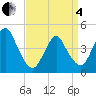 Tide chart for Princes Bay, New Jersey on 2025/04/4