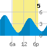 Tide chart for Princes Bay, New Jersey on 2025/04/5