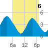 Tide chart for Princes Bay, New Jersey on 2025/04/6