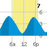 Tide chart for Princes Bay, New Jersey on 2025/04/7
