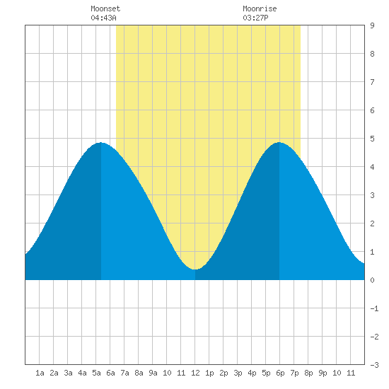 Tide chart for Princes Bay on 2025/04/08