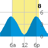 Tide chart for Princes Bay, New Jersey on 2025/04/8