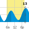 Tide chart for Princes Bay, New Jersey on 2025/05/13