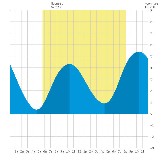 Tide chart for Princes Bay on 2025/05/15