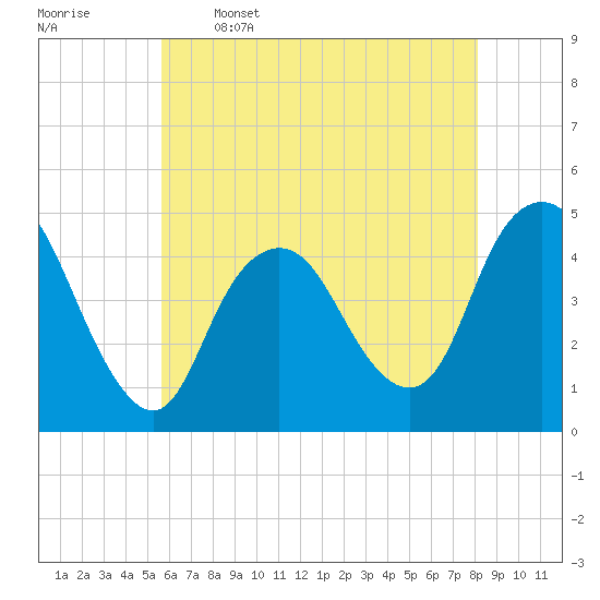 Tide chart for Princes Bay on 2025/05/16