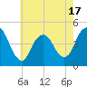 Tide chart for Princes Bay, New Jersey on 2025/05/17
