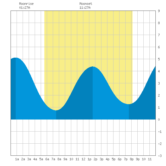 Tide chart for Princes Bay on 2025/05/19