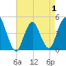 Tide chart for Princes Bay, New Jersey on 2025/05/1