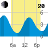Tide chart for Princes Bay, New Jersey on 2025/05/20
