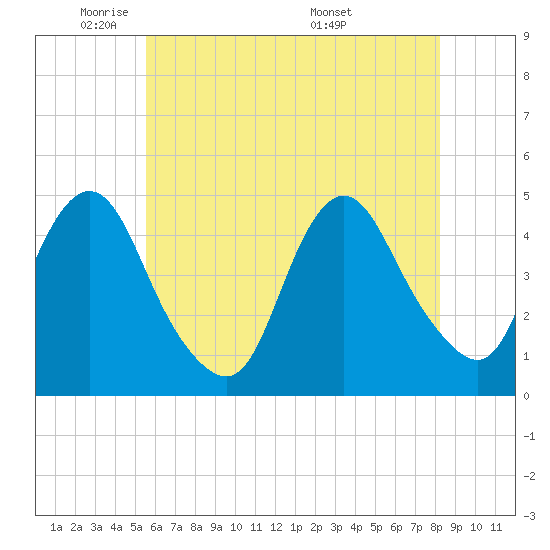 Tide chart for Princes Bay on 2025/05/21