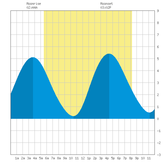 Tide chart for Princes Bay on 2025/05/22
