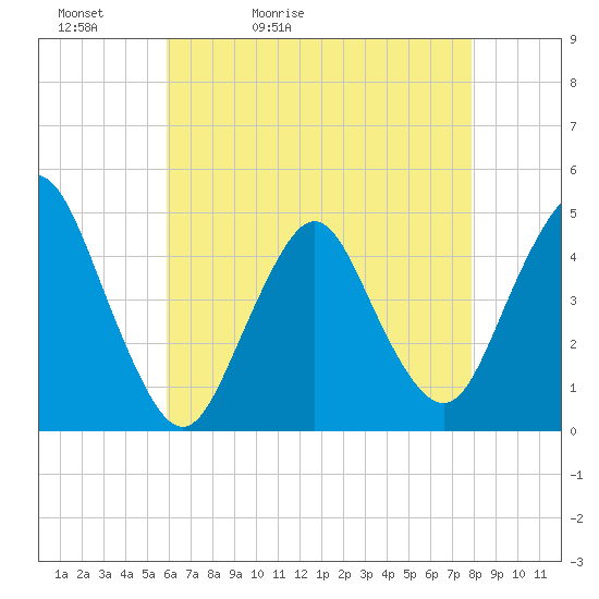 Tide chart for Princes Bay on 2025/05/02