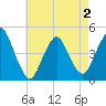 Tide chart for Princes Bay, New Jersey on 2025/05/2