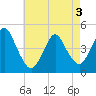 Tide chart for Princes Bay, New Jersey on 2025/05/3