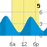 Tide chart for Princes Bay, New Jersey on 2025/05/5